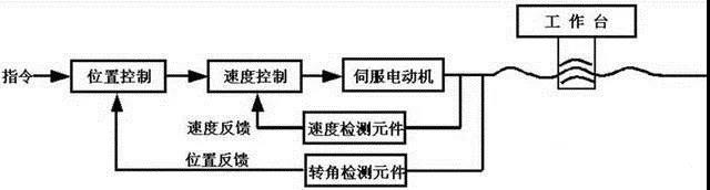 東元伺服電機