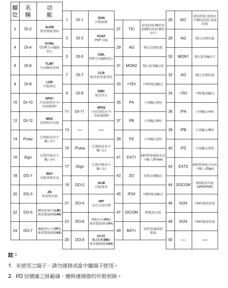 東元伺服驅(qū)動(dòng)器JSDAP