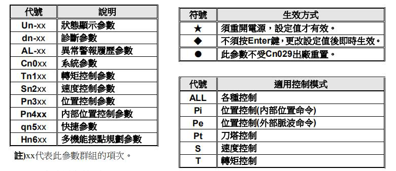 東元伺服驅(qū)動器